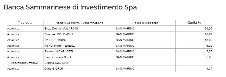 San Marino San Marino Ecco Chi Sono I Proprietari Di Banca Sammarinese Di Investimento Le Famiglie Mularoni Colombini Pier Giovanni Terenzi Simona Michelotti Giorgio Giordani E Carlo Giorgi Giornalesm