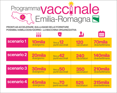 Programma vaccinale Emilia-Romagna - Gli scenari