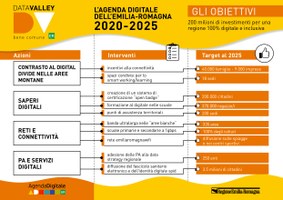 Infografica di presentazione dell'Agenda digitale 2025, le sfide