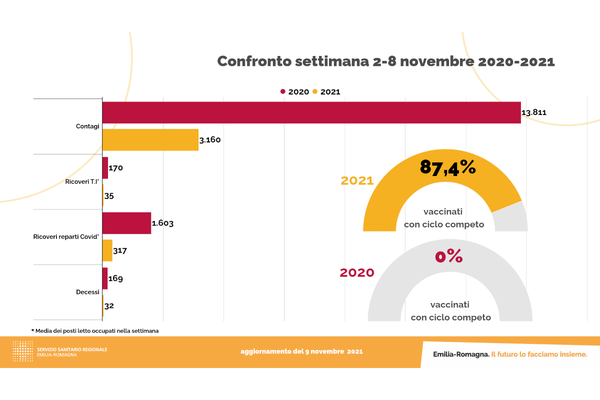 Confronto fra questa e la stessa settimana del 2020, quando ancora non era stata avviata la campagna vaccinale