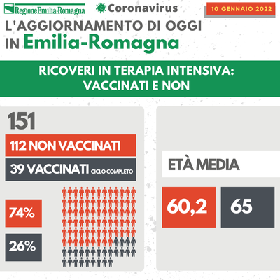 Terapie intensive 10 gennaio 2022