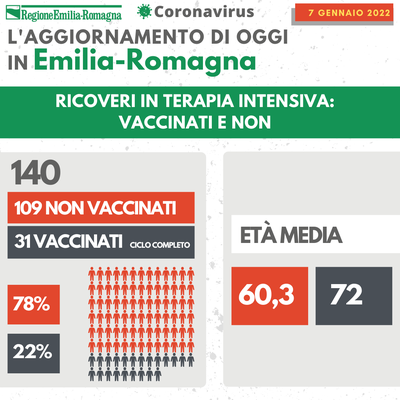 Terapie intensive 7 gennaio 2022