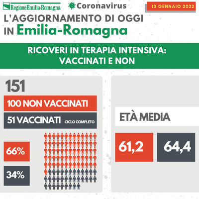 Terapie intensive 13 gennaio 2022