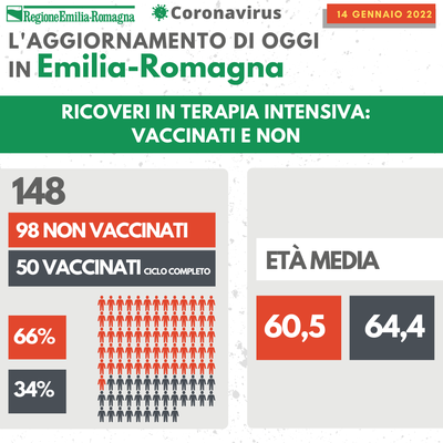 Terapie intensive 14 gennaio 2022